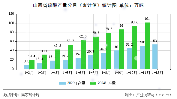 山西省硫酸產(chǎn)量分月（累計值）統(tǒng)計圖