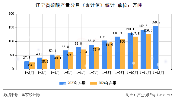 遼寧省硫酸產(chǎn)量分月（累計(jì)值）統(tǒng)計(jì)