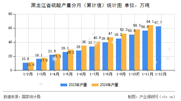 黑龍江省硫酸產(chǎn)量分月（累計(jì)值）統(tǒng)計(jì)圖
