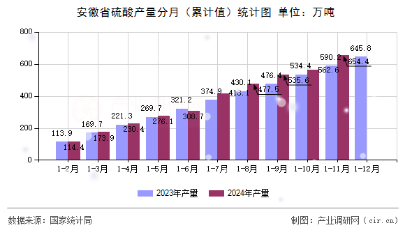 安徽省硫酸產(chǎn)量分月（累計值）統(tǒng)計圖