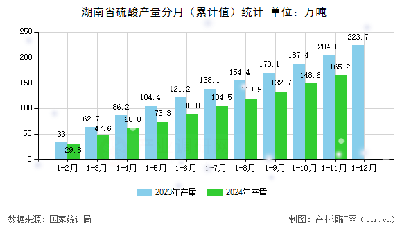 湖南省硫酸產(chǎn)量分月（累計值）統(tǒng)計