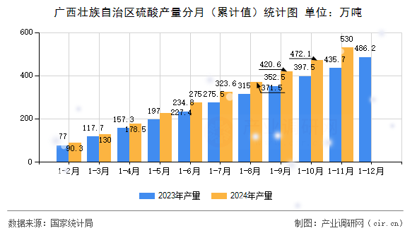 廣西壯族自治區(qū)硫酸產(chǎn)量分月（累計(jì)值）統(tǒng)計(jì)圖