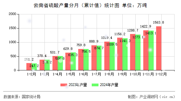 云南省硫酸產(chǎn)量分月（累計(jì)值）統(tǒng)計(jì)圖