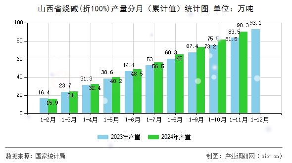 山西省燒堿(折100%)產(chǎn)量分月（累計(jì)值）統(tǒng)計(jì)圖