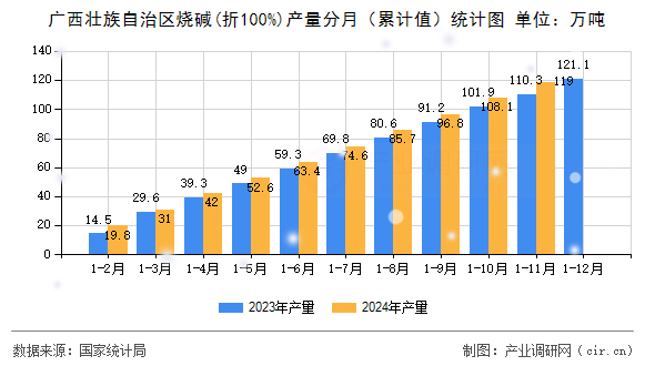 廣西壯族自治區(qū)燒堿(折100%)產(chǎn)量分月（累計(jì)值）統(tǒng)計(jì)圖