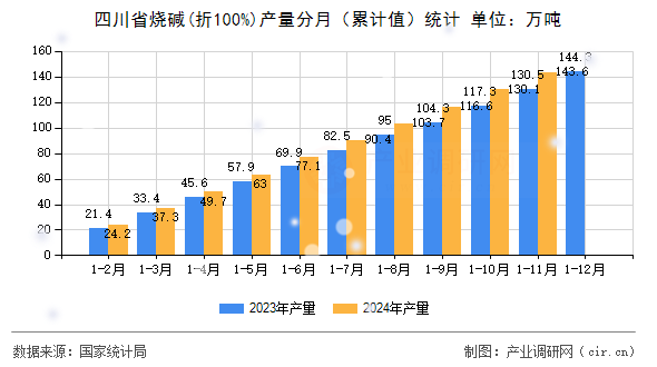 四川省燒堿(折100%)產(chǎn)量分月（累計值）統(tǒng)計