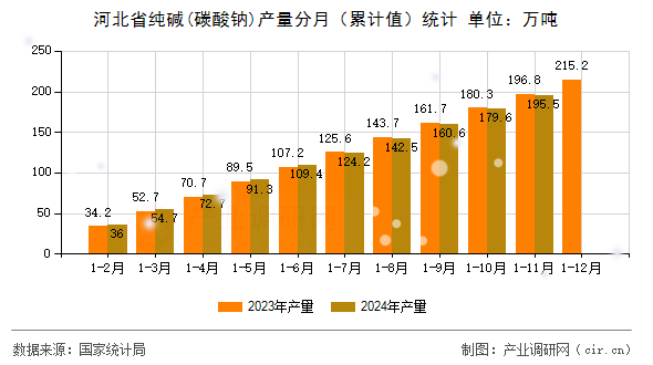 河北省純堿(碳酸鈉)產(chǎn)量分月（累計值）統(tǒng)計