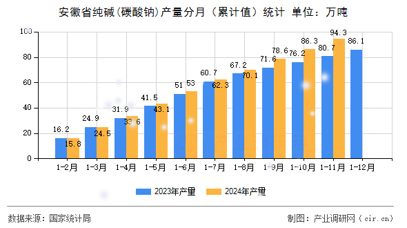 安徽省純堿(碳酸鈉)產(chǎn)量分月（累計值）統(tǒng)計