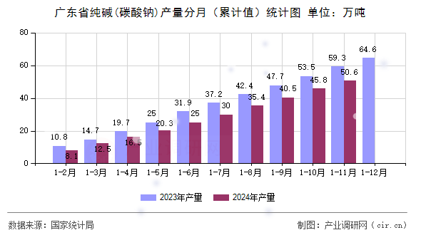 廣東省純堿(碳酸鈉)產(chǎn)量分月（累計(jì)值）統(tǒng)計(jì)圖