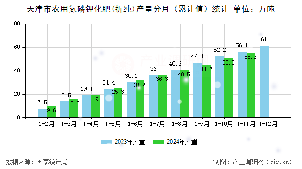 天津市農(nóng)用氮磷鉀化肥(折純)產(chǎn)量分月（累計值）統(tǒng)計