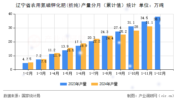 遼寧省農(nóng)用氮磷鉀化肥(折純)產(chǎn)量分月（累計(jì)值）統(tǒng)計(jì)