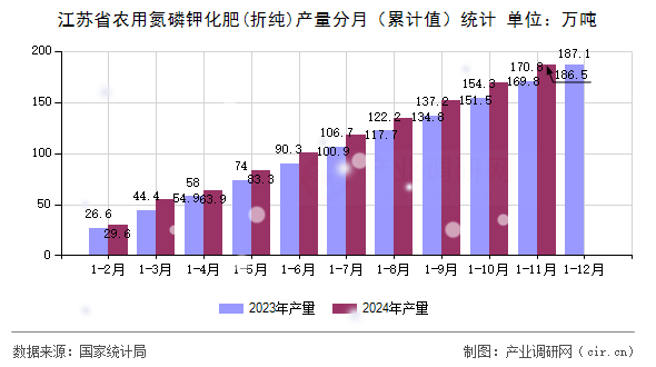 江蘇省農(nóng)用氮磷鉀化肥(折純)產(chǎn)量分月（累計(jì)值）統(tǒng)計(jì)
