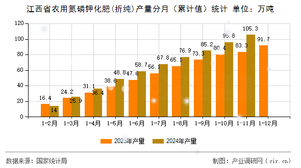 江西省農(nóng)用氮磷鉀化肥(折純)產(chǎn)量分月（累計值）統(tǒng)計