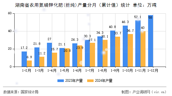 湖南省農(nóng)用氮磷鉀化肥(折純)產(chǎn)量分月（累計值）統(tǒng)計