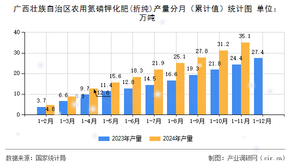 廣西壯族自治區(qū)農(nóng)用氮磷鉀化肥(折純)產(chǎn)量分月（累計(jì)值）統(tǒng)計(jì)圖