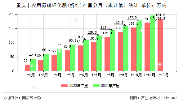 重慶市農(nóng)用氮磷鉀化肥(折純)產(chǎn)量分月（累計值）統(tǒng)計