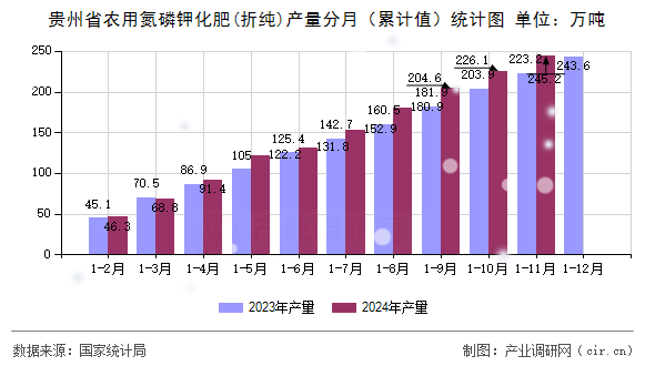 貴州省農(nóng)用氮磷鉀化肥(折純)產(chǎn)量分月（累計(jì)值）統(tǒng)計(jì)圖