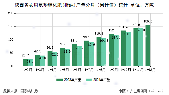 陜西省農(nóng)用氮磷鉀化肥(折純)產(chǎn)量分月（累計值）統(tǒng)計