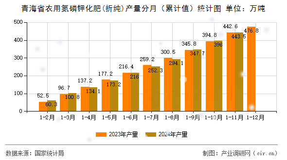 青海省農(nóng)用氮磷鉀化肥(折純)產(chǎn)量分月（累計值）統(tǒng)計圖