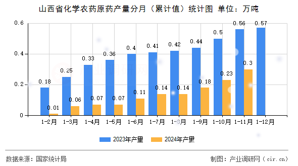 山西省化學農(nóng)藥原藥產(chǎn)量分月（累計值）統(tǒng)計圖
