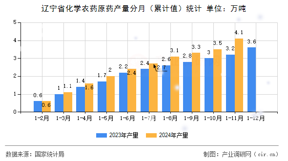 遼寧省化學(xué)農(nóng)藥原藥產(chǎn)量分月（累計(jì)值）統(tǒng)計(jì)