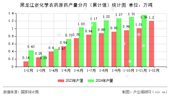 黑龍江省化學(xué)農(nóng)藥原藥產(chǎn)量分月（累計值）統(tǒng)計圖
