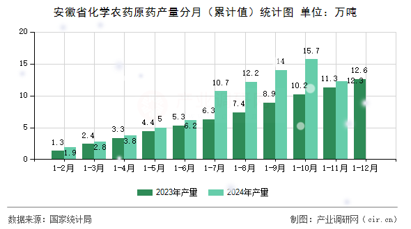 安徽省化學(xué)農(nóng)藥原藥產(chǎn)量分月（累計(jì)值）統(tǒng)計(jì)圖