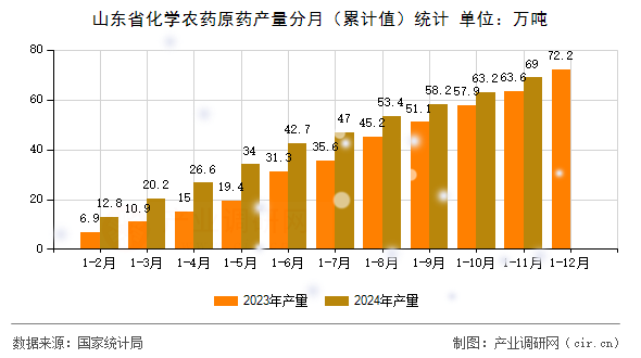 山東省化學(xué)農(nóng)藥原藥產(chǎn)量分月（累計值）統(tǒng)計