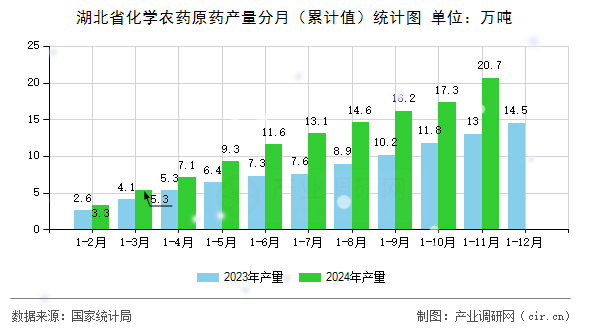 湖北省化學(xué)農(nóng)藥原藥產(chǎn)量分月（累計(jì)值）統(tǒng)計(jì)圖