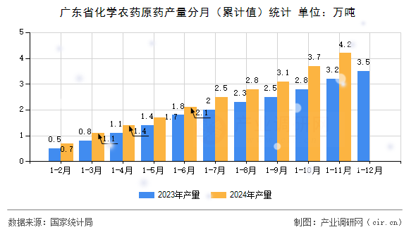 廣東省化學(xué)農(nóng)藥原藥產(chǎn)量分月（累計(jì)值）統(tǒng)計(jì)