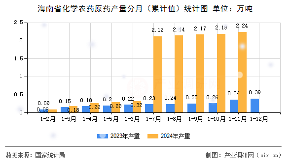 海南省化學(xué)農(nóng)藥原藥產(chǎn)量分月（累計(jì)值）統(tǒng)計(jì)圖