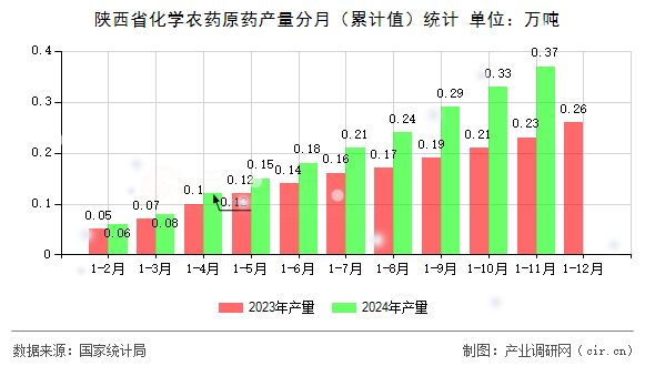 陜西省化學(xué)農(nóng)藥原藥產(chǎn)量分月（累計(jì)值）統(tǒng)計(jì)