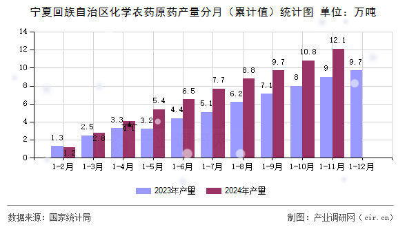 寧夏回族自治區(qū)化學(xué)農(nóng)藥原藥產(chǎn)量分月（累計(jì)值）統(tǒng)計(jì)圖