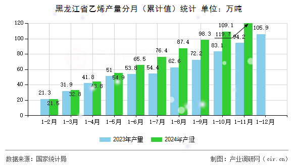 黑龍江省乙烯產(chǎn)量分月（累計(jì)值）統(tǒng)計(jì)