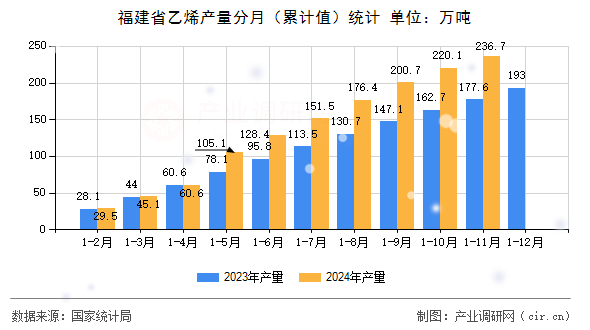 福建省乙烯產(chǎn)量分月（累計(jì)值）統(tǒng)計(jì)