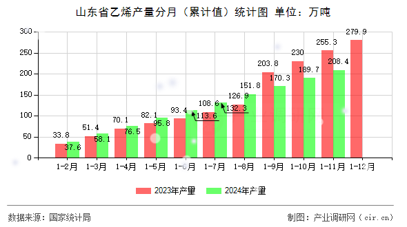 山東省乙烯產(chǎn)量分月（累計值）統(tǒng)計圖