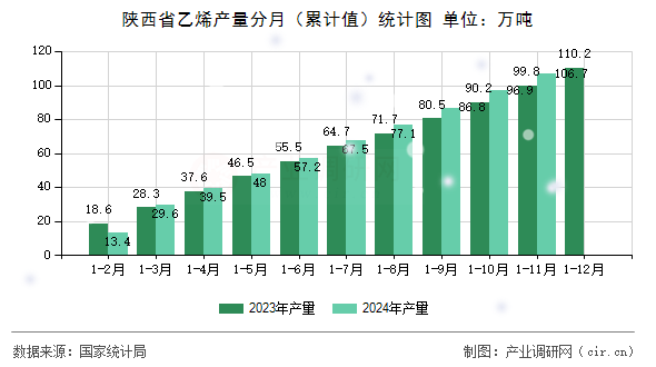 陜西省乙烯產(chǎn)量分月（累計(jì)值）統(tǒng)計(jì)圖