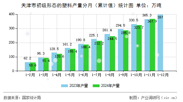 天津市初級形態(tài)的塑料產(chǎn)量分月（累計值）統(tǒng)計圖