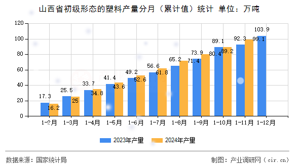 山西省初級形態(tài)的塑料產(chǎn)量分月（累計值）統(tǒng)計