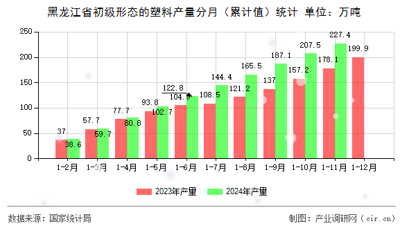 黑龍江省初級形態(tài)的塑料產(chǎn)量分月（累計值）統(tǒng)計