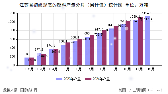 江蘇省初級形態(tài)的塑料產(chǎn)量分月（累計值）統(tǒng)計圖