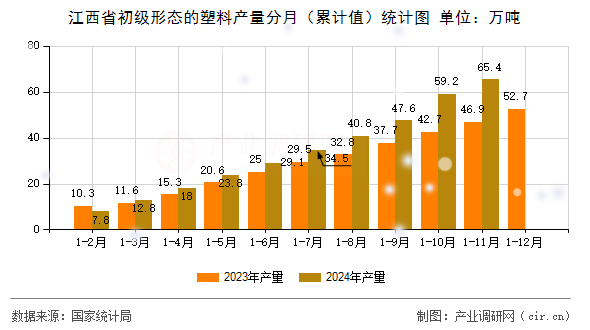 江西省初級(jí)形態(tài)的塑料產(chǎn)量分月（累計(jì)值）統(tǒng)計(jì)圖