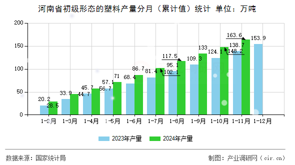 河南省初級形態(tài)的塑料產(chǎn)量分月（累計值）統(tǒng)計