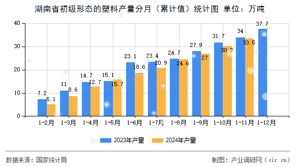 湖南省初級形態(tài)的塑料產(chǎn)量分月（累計值）統(tǒng)計圖