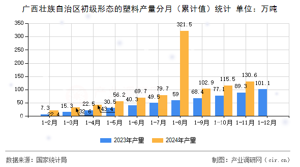廣西壯族自治區(qū)初級形態(tài)的塑料產(chǎn)量分月（累計值）統(tǒng)計