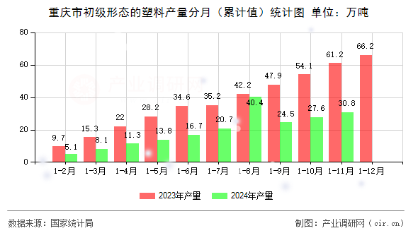 重慶市初級(jí)形態(tài)的塑料產(chǎn)量分月（累計(jì)值）統(tǒng)計(jì)圖