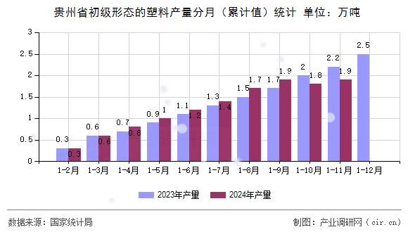 貴州省初級(jí)形態(tài)的塑料產(chǎn)量分月（累計(jì)值）統(tǒng)計(jì)