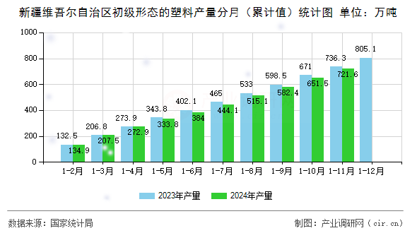 新疆維吾爾自治區(qū)初級形態(tài)的塑料產(chǎn)量分月（累計值）統(tǒng)計圖