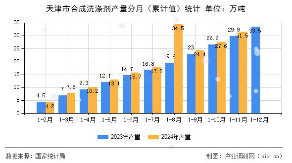 天津市合成洗滌劑產(chǎn)量分月（累計(jì)值）統(tǒng)計(jì)