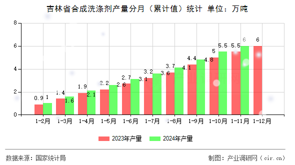 吉林省合成洗滌劑產(chǎn)量分月（累計值）統(tǒng)計